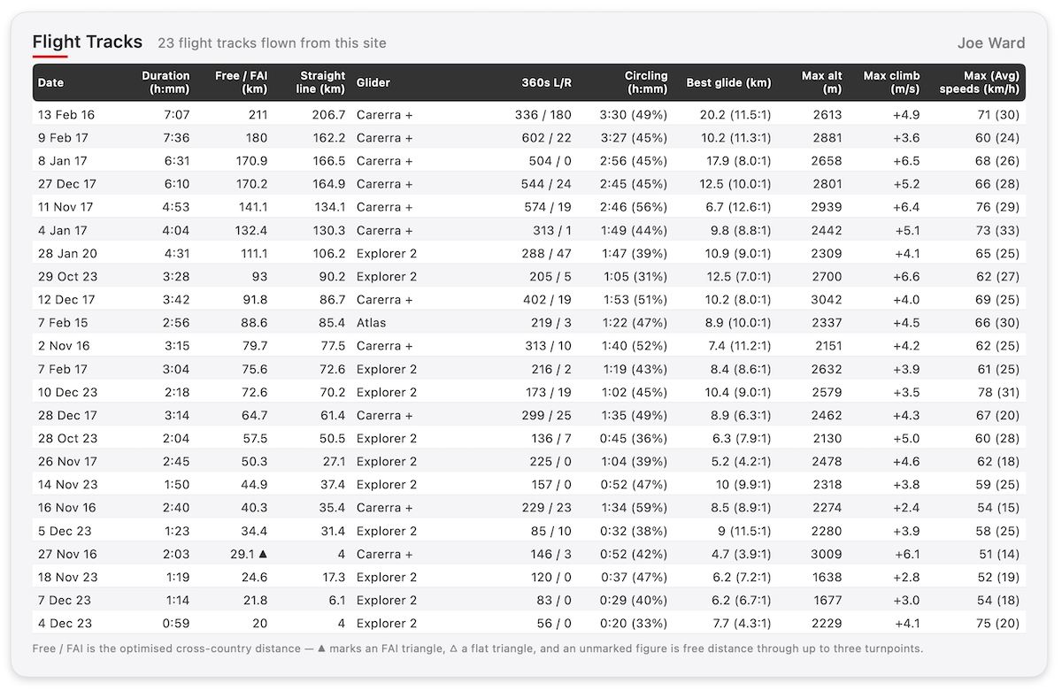 A Paralogger Pro PDF flight statistics report